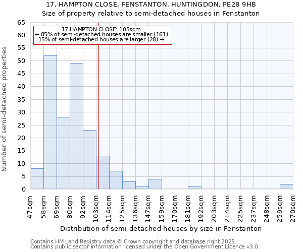 17, HAMPTON CLOSE, FENSTANTON, HUNTINGDON, PE28 9HB: Size of property relative to detached houses in Fenstanton