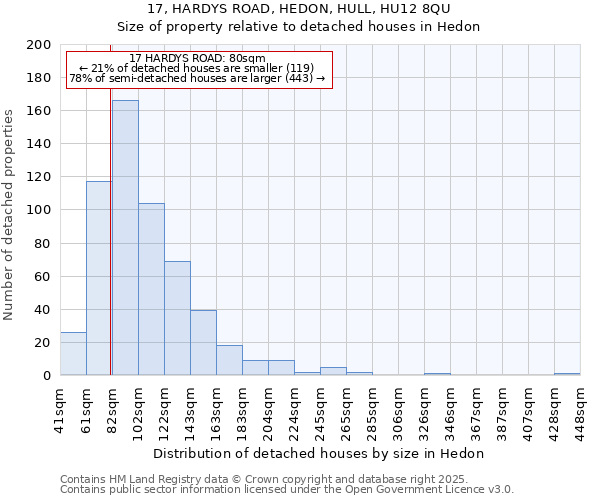 17, HARDYS ROAD, HEDON, HULL, HU12 8QU: Size of property relative to detached houses in Hedon