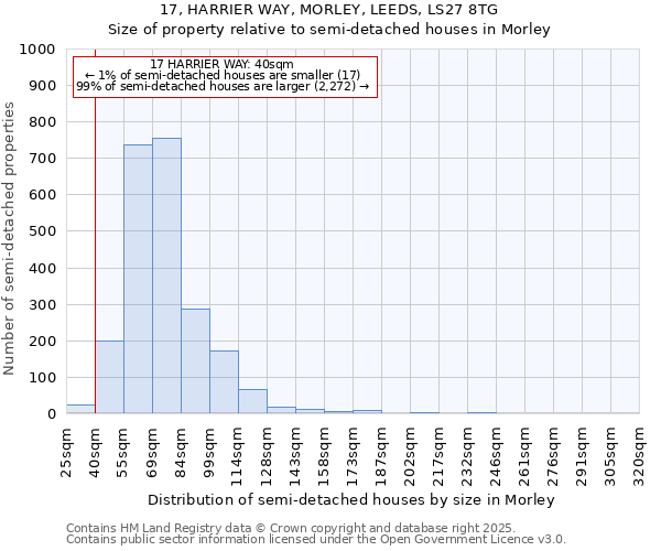 17, HARRIER WAY, MORLEY, LEEDS, LS27 8TG: Size of property relative to detached houses in Morley