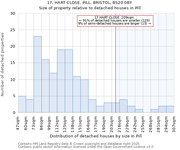 17, HART CLOSE, PILL, BRISTOL, BS20 0BY: Size of property relative to detached houses in Pill