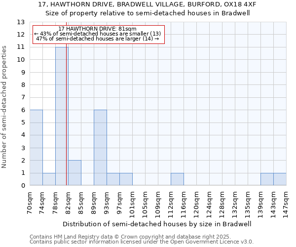 17, HAWTHORN DRIVE, BRADWELL VILLAGE, BURFORD, OX18 4XF: Size of property relative to detached houses in Bradwell