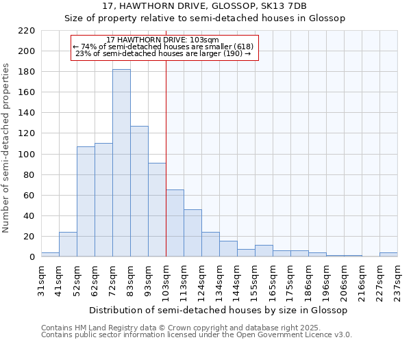 17, HAWTHORN DRIVE, GLOSSOP, SK13 7DB: Size of property relative to detached houses in Glossop