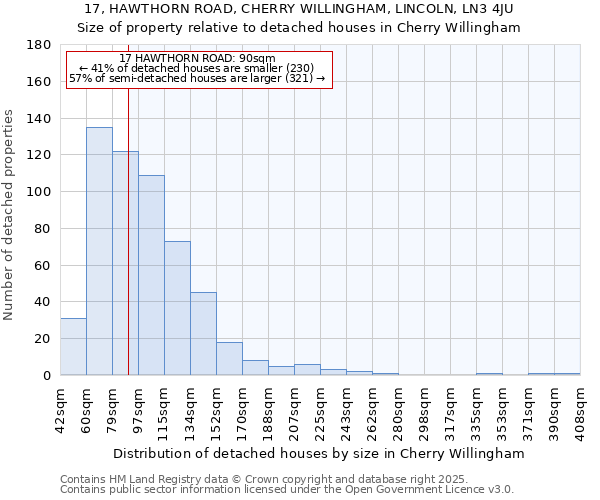 17, HAWTHORN ROAD, CHERRY WILLINGHAM, LINCOLN, LN3 4JU: Size of property relative to detached houses in Cherry Willingham