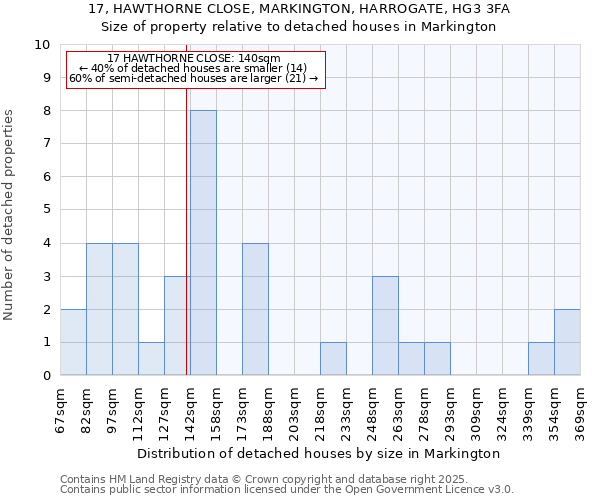 17, HAWTHORNE CLOSE, MARKINGTON, HARROGATE, HG3 3FA: Size of property relative to detached houses in Markington