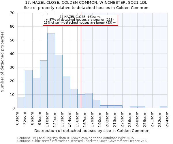 17, HAZEL CLOSE, COLDEN COMMON, WINCHESTER, SO21 1DL: Size of property relative to detached houses in Colden Common