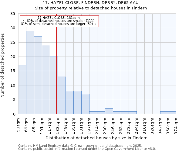 17, HAZEL CLOSE, FINDERN, DERBY, DE65 6AU: Size of property relative to detached houses in Findern