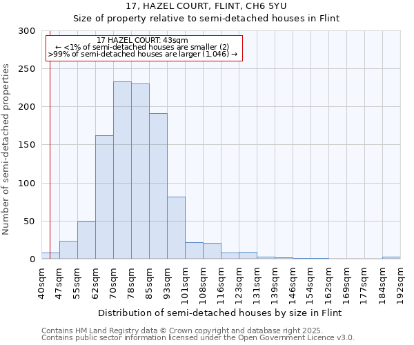 17, HAZEL COURT, FLINT, CH6 5YU: Size of property relative to detached houses in Flint