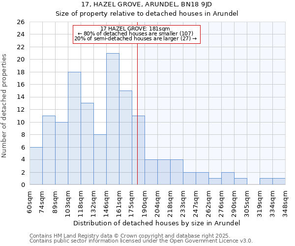 17, HAZEL GROVE, ARUNDEL, BN18 9JD: Size of property relative to detached houses in Arundel