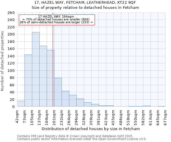 17, HAZEL WAY, FETCHAM, LEATHERHEAD, KT22 9QF: Size of property relative to detached houses in Fetcham