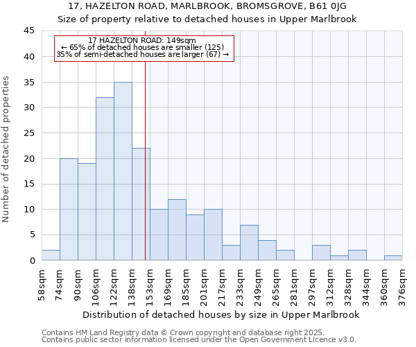 17, HAZELTON ROAD, MARLBROOK, BROMSGROVE, B61 0JG: Size of property relative to detached houses in Upper Marlbrook