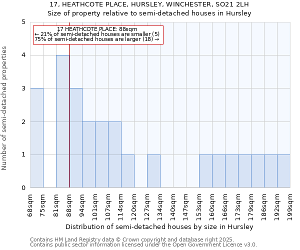 17, HEATHCOTE PLACE, HURSLEY, WINCHESTER, SO21 2LH: Size of property relative to detached houses in Hursley