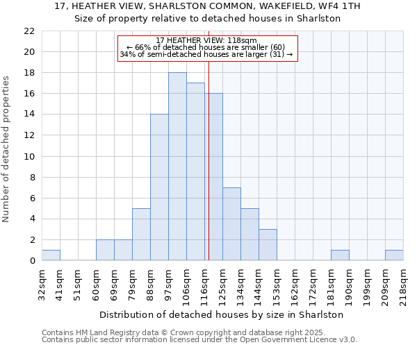 17, HEATHER VIEW, SHARLSTON COMMON, WAKEFIELD, WF4 1TH: Size of property relative to detached houses in Sharlston