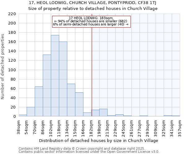 17, HEOL LODWIG, CHURCH VILLAGE, PONTYPRIDD, CF38 1TJ: Size of property relative to detached houses in Church Village