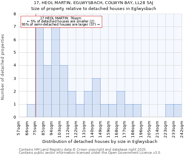 17, HEOL MARTIN, EGLWYSBACH, COLWYN BAY, LL28 5AJ: Size of property relative to detached houses in Eglwysbach