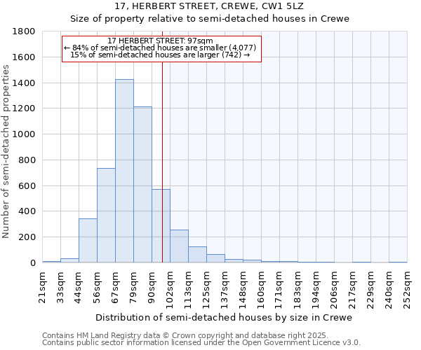 17, HERBERT STREET, CREWE, CW1 5LZ: Size of property relative to detached houses in Crewe