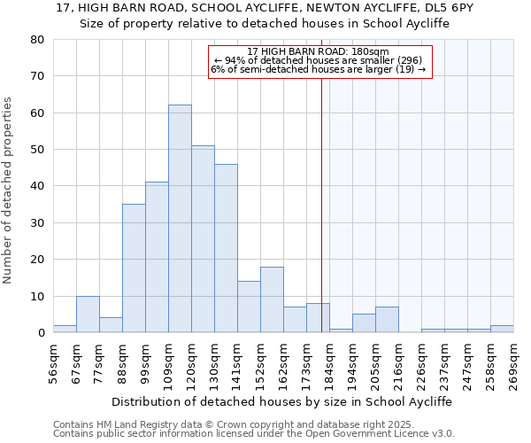 17, HIGH BARN ROAD, SCHOOL AYCLIFFE, NEWTON AYCLIFFE, DL5 6PY: Size of property relative to detached houses in School Aycliffe