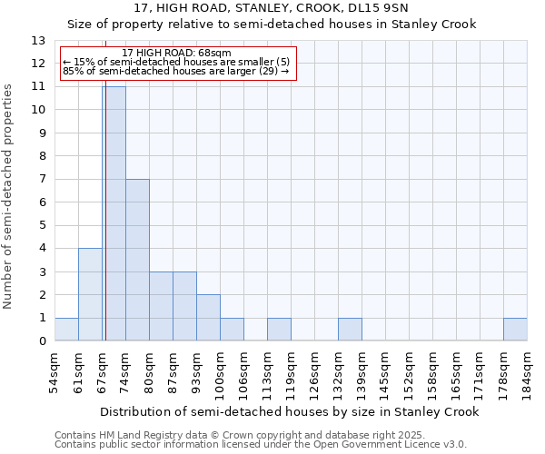 17, HIGH ROAD, STANLEY, CROOK, DL15 9SN: Size of property relative to detached houses in Stanley Crook