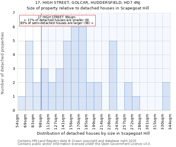 17, HIGH STREET, GOLCAR, HUDDERSFIELD, HD7 4NJ: Size of property relative to detached houses in Scapegoat Hill