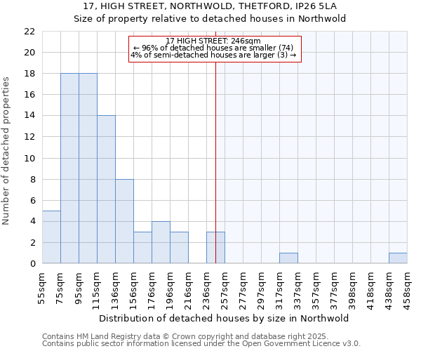 17, HIGH STREET, NORTHWOLD, THETFORD, IP26 5LA: Size of property relative to detached houses in Northwold