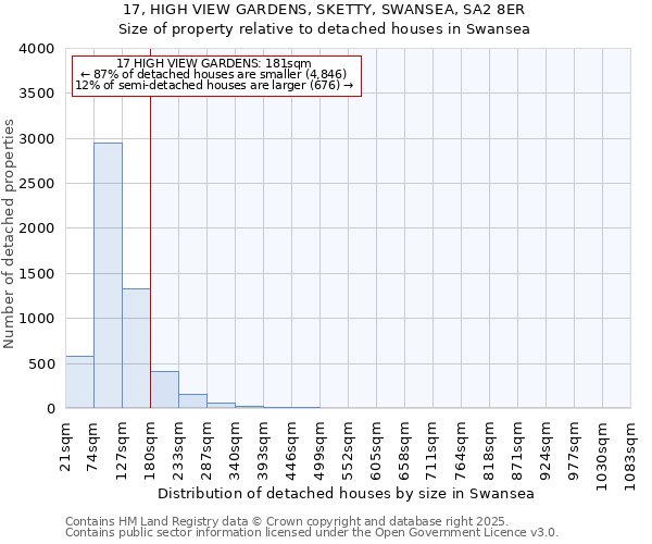 17, HIGH VIEW GARDENS, SKETTY, SWANSEA, SA2 8ER: Size of property relative to detached houses in Swansea