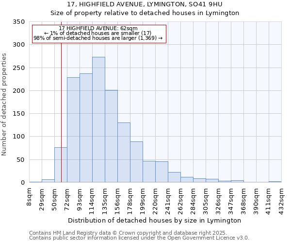 17, HIGHFIELD AVENUE, LYMINGTON, SO41 9HU: Size of property relative to detached houses in Lymington