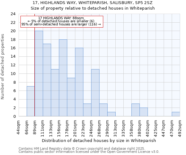 17, HIGHLANDS WAY, WHITEPARISH, SALISBURY, SP5 2SZ: Size of property relative to detached houses in Whiteparish