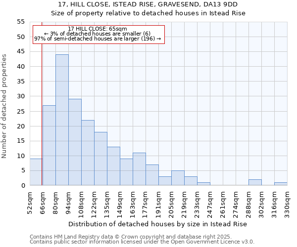 17, HILL CLOSE, ISTEAD RISE, GRAVESEND, DA13 9DD: Size of property relative to detached houses in Istead Rise