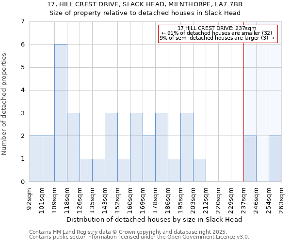 17, HILL CREST DRIVE, SLACK HEAD, MILNTHORPE, LA7 7BB: Size of property relative to detached houses in Slack Head