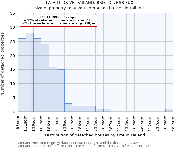 17, HILL DRIVE, FAILAND, BRISTOL, BS8 3UX: Size of property relative to detached houses in Failand