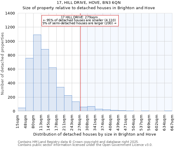 17, HILL DRIVE, HOVE, BN3 6QN: Size of property relative to detached houses in Brighton and Hove