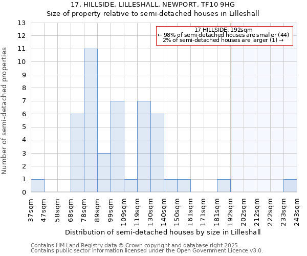 17, HILLSIDE, LILLESHALL, NEWPORT, TF10 9HG: Size of property relative to detached houses in Lilleshall