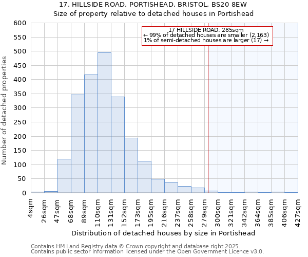 17, HILLSIDE ROAD, PORTISHEAD, BRISTOL, BS20 8EW: Size of property relative to detached houses in Portishead