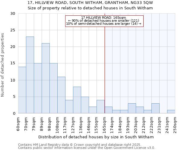 17, HILLVIEW ROAD, SOUTH WITHAM, GRANTHAM, NG33 5QW: Size of property relative to detached houses in South Witham