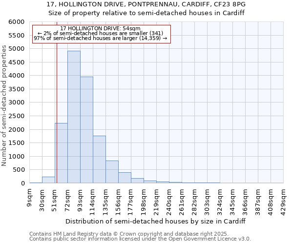 17, HOLLINGTON DRIVE, PONTPRENNAU, CARDIFF, CF23 8PG: Size of property relative to detached houses in Cardiff