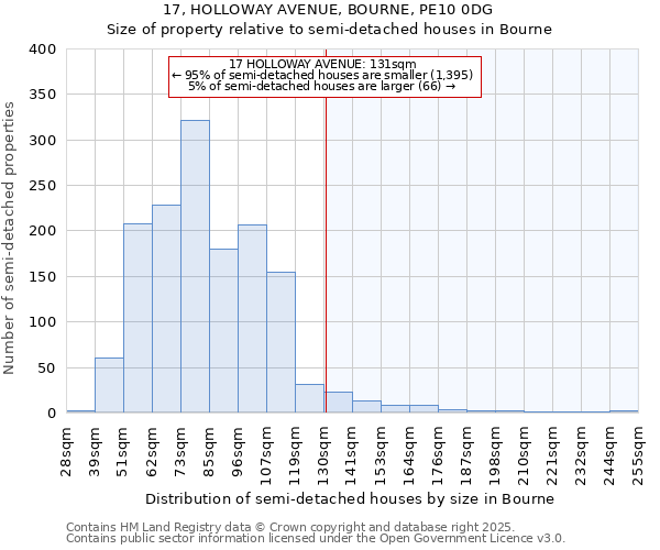 17, HOLLOWAY AVENUE, BOURNE, PE10 0DG: Size of property relative to detached houses in Bourne