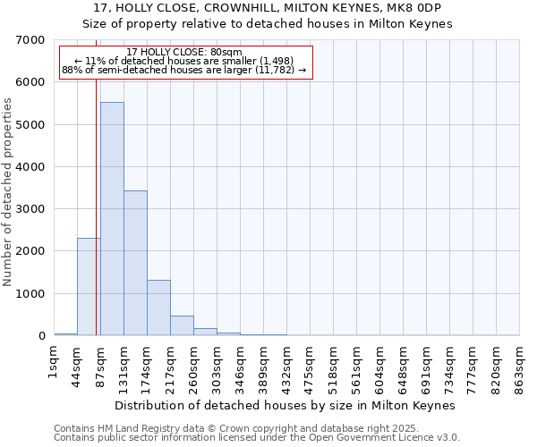 17, HOLLY CLOSE, CROWNHILL, MILTON KEYNES, MK8 0DP: Size of property relative to detached houses in Milton Keynes