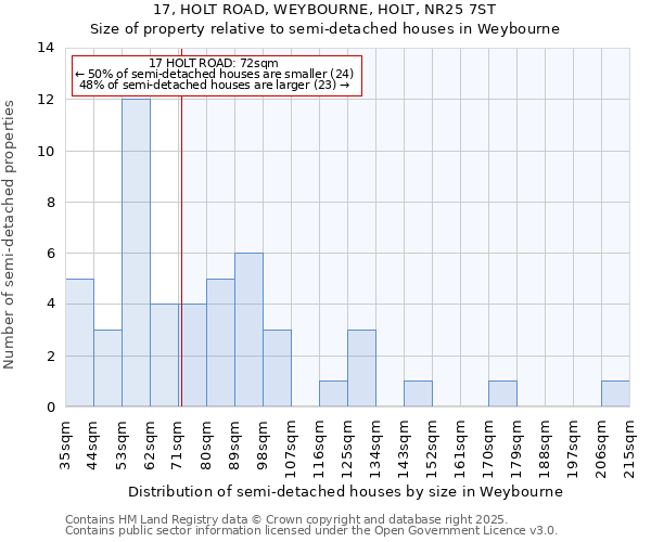 17, HOLT ROAD, WEYBOURNE, HOLT, NR25 7ST: Size of property relative to detached houses in Weybourne