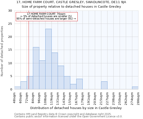 17, HOME FARM COURT, CASTLE GRESLEY, SWADLINCOTE, DE11 9JA: Size of property relative to detached houses in Castle Gresley