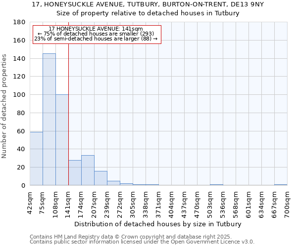 17, HONEYSUCKLE AVENUE, TUTBURY, BURTON-ON-TRENT, DE13 9NY: Size of property relative to detached houses in Tutbury