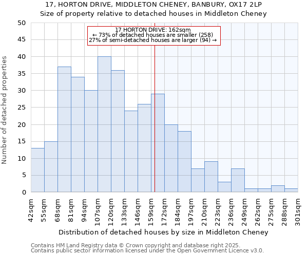 17, HORTON DRIVE, MIDDLETON CHENEY, BANBURY, OX17 2LP: Size of property relative to detached houses in Middleton Cheney