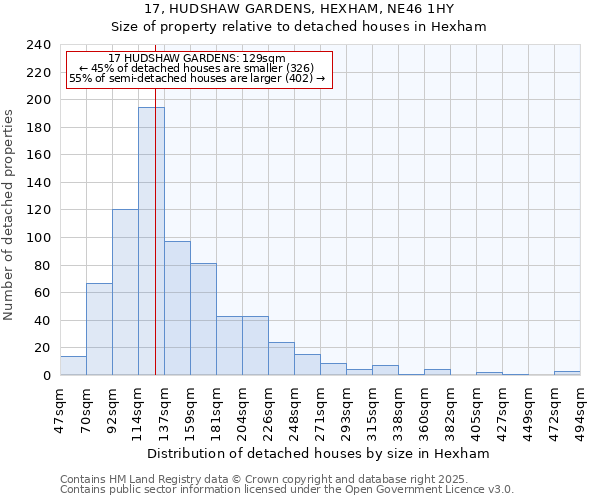 17, HUDSHAW GARDENS, HEXHAM, NE46 1HY: Size of property relative to detached houses in Hexham