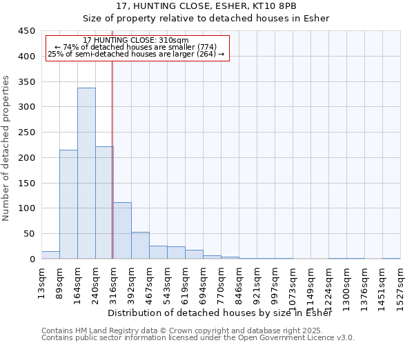 17, HUNTING CLOSE, ESHER, KT10 8PB: Size of property relative to detached houses in Esher