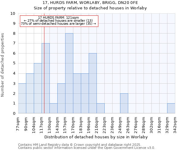 17, HURDS FARM, WORLABY, BRIGG, DN20 0FE: Size of property relative to detached houses in Worlaby