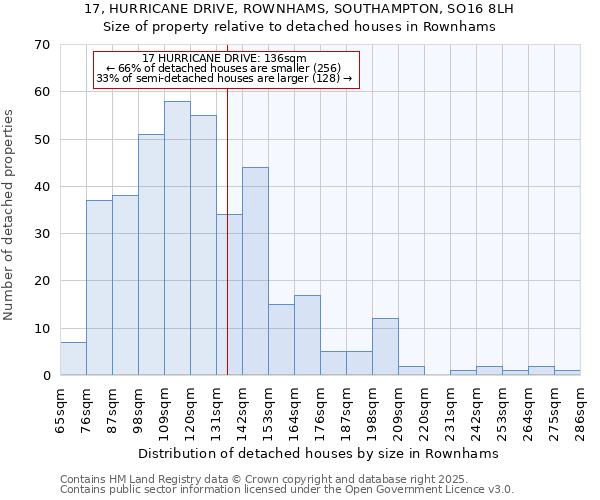 17, HURRICANE DRIVE, ROWNHAMS, SOUTHAMPTON, SO16 8LH: Size of property relative to detached houses in Rownhams