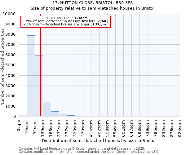 17, HUTTON CLOSE, BRISTOL, BS9 3PS: Size of property relative to detached houses in Bristol