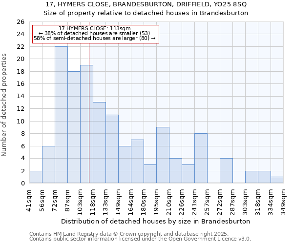 17, HYMERS CLOSE, BRANDESBURTON, DRIFFIELD, YO25 8SQ: Size of property relative to detached houses in Brandesburton