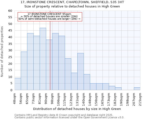 17, IRONSTONE CRESCENT, CHAPELTOWN, SHEFFIELD, S35 3XT: Size of property relative to detached houses in High Green