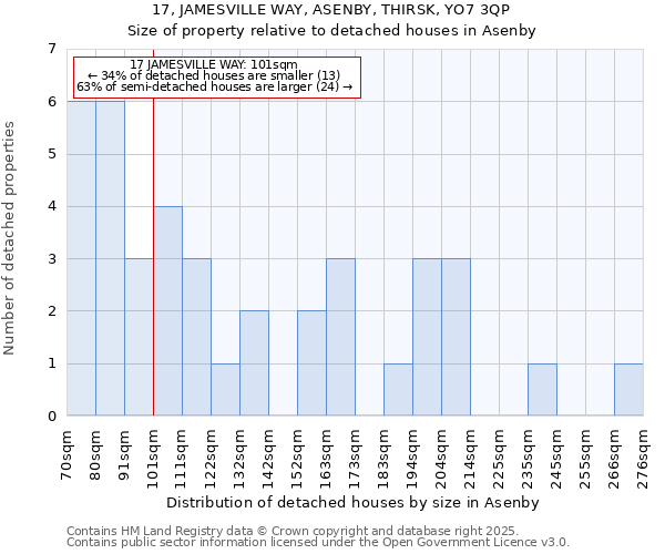 17, JAMESVILLE WAY, ASENBY, THIRSK, YO7 3QP: Size of property relative to detached houses in Asenby