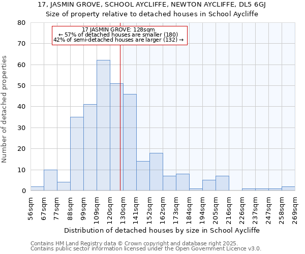 17, JASMIN GROVE, SCHOOL AYCLIFFE, NEWTON AYCLIFFE, DL5 6GJ: Size of property relative to detached houses in School Aycliffe