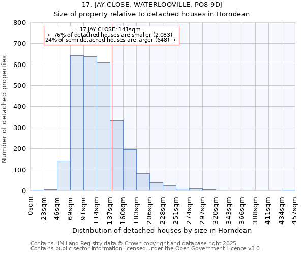 17, JAY CLOSE, WATERLOOVILLE, PO8 9DJ: Size of property relative to detached houses in Horndean